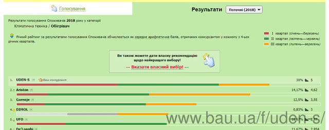 Бренд UDEN-S переміг у другому етапі конкурсу «Фаворити успіху»!