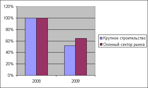 Снижение объемов кпупного строительства и оконного сектора рынка за 2009 г. в сравнении с 2008 г.