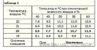 Як боротися з конденсатом на вікнах?