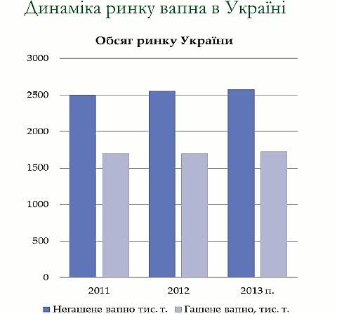 Попит на вапнякову продукцію в будівництві незначно виріс за минулий рік