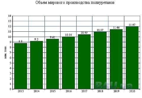 Попит на поліуретан продовжить зростання протягом декількох років