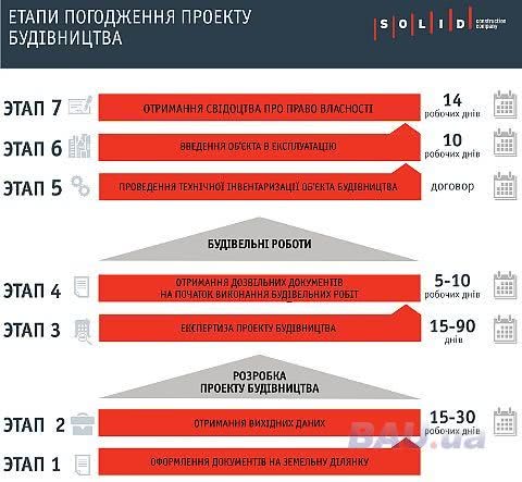 В Україні буде запущено будівництво на 140 тисячах об'єктів, - Держархібудінспекція