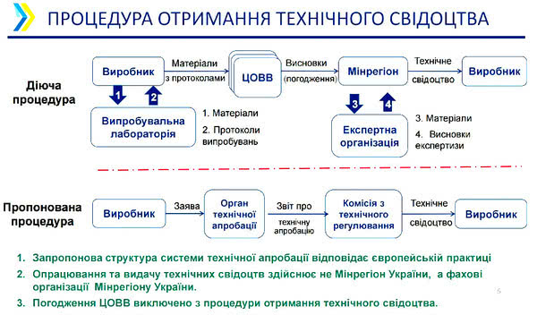 Уряд схвалив новий законопроект про вимоги до будівель і будівельних виробів