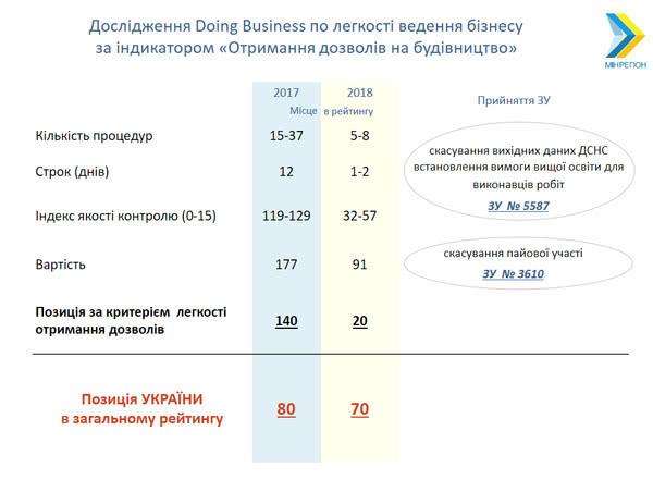 Відміна пайової участі підніме Україну на 10 пунктів у Doing Business