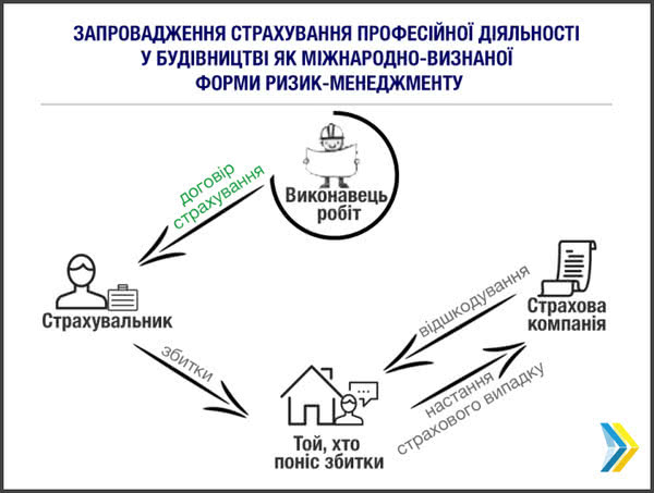 Мінрегіон проводить опитування щодо запровадження страхування професійної діяльності у будівництві