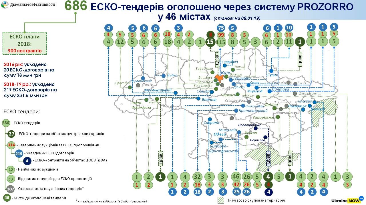 У 2018 році в Україні укладено 210 ЕСКО-контрактів