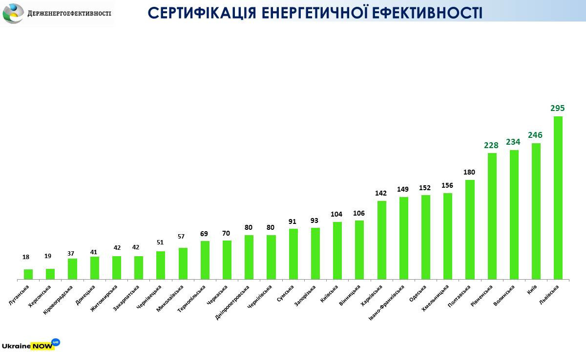 В Україні майже 2800 будівель отримали сертифікати енергоефективності
