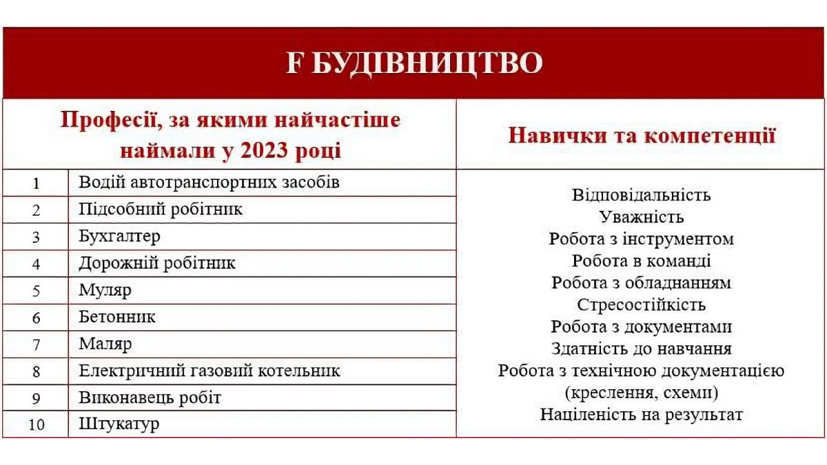 У будівництві попит на працівників зберігатиметься на всі будівельні професії
