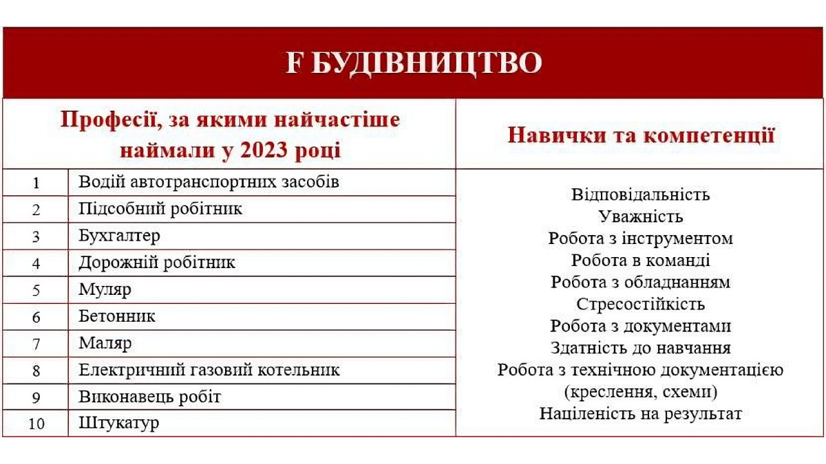 У будівництві попит на працівників зберігатиметься на всі будівельні професії