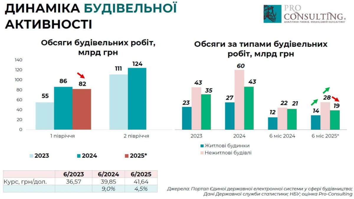В Україні скоротилися обсяги будівельних робіт у першому півріччі 2025 року
