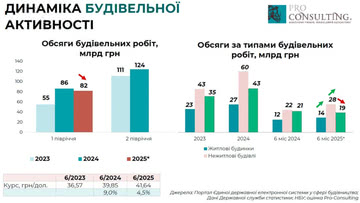 В Україні скоротилися обсяги будівельних робіт у першому півріччі 2025 року