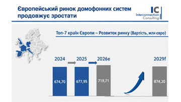 Західноєвропейський ринок домофонів рухається з двома швидкостями