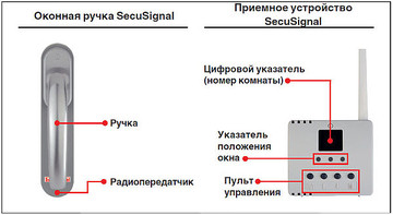 Новина - Віконні ручки Hoppe SecuSignal Secustik®!