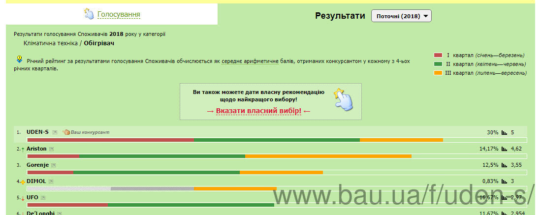 Бренд UDEN-S переміг у другому етапі конкурсу «Фаворити успіху»!