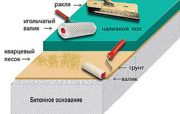 Промышленные полы Промышленные полы