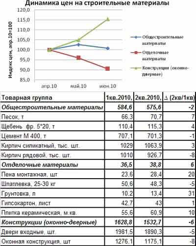 Ринок будівельних матеріалів