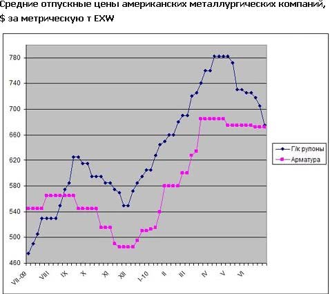 На американському ринку відбувається зниження цін на сталеву продукцію