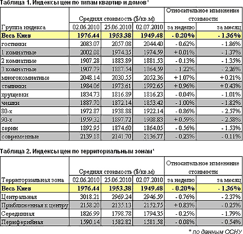 Ріелтори: Пожвавлення ринку нерухомості восени не буде