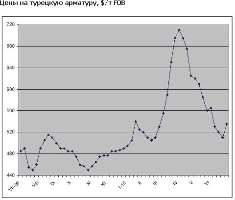 Ціни на арматуру в країнах Близького Сходу залишаються низькими