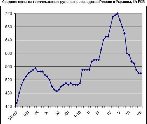 Близькосхідний ринок гарячого прокату пройшов через крайню точку спаду