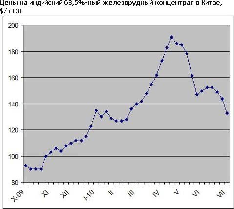 Кінець епохи довгострокових контрактів на світовому ринку залізної руди