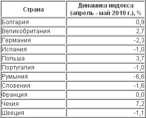 Європейська будіндустрія знову пішла на зниження