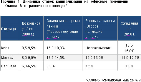 Інвестиції в комерційну нерухомість піднімаються з дна