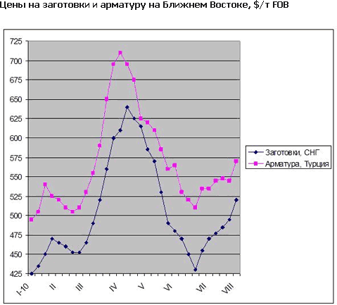 Очікування зростання активності в будівельному секторі у вересні сприяють зростанню цін на довгомірний прокат на Близькому Сході