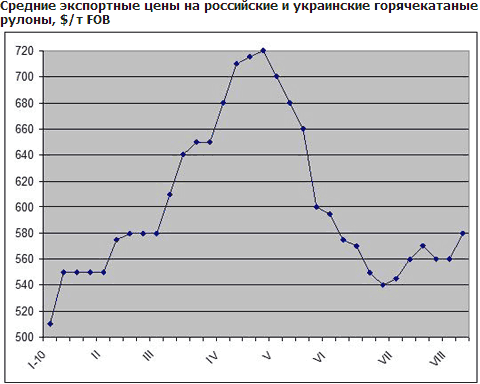 На Близькому Сході ростуть ціни на плоский прокат