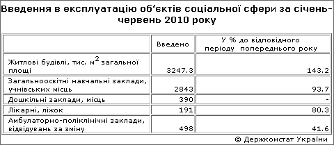 За I півріччя 2010 року введено в експлуатацію 3,2 млн.м2 житла