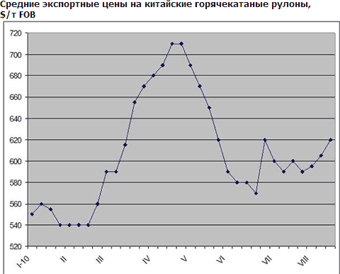 Виробники плоского прокату зі Східної Азії розраховують на підвищення цін у вересні