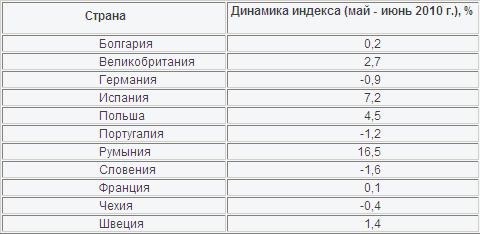 У Європі виросли обсяги будівництва