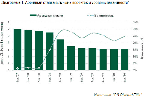 Складська нерухомість: активність на ринку залишається низькою