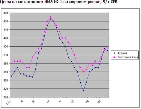 Незважаючи на зниження попиту на брухт у Туреччині після початку Рамадану ціни на металобрухт залишаються високими