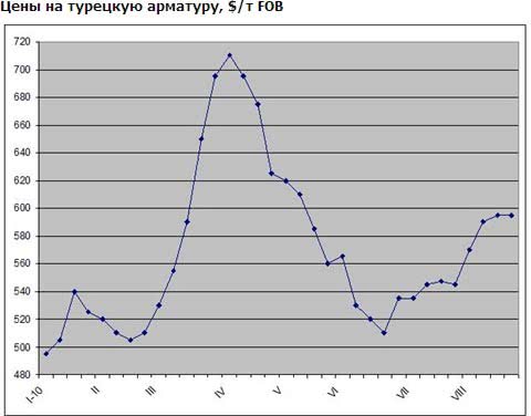 Ціни на арматури в країнах Близького Сходу залишаються відносно постійними