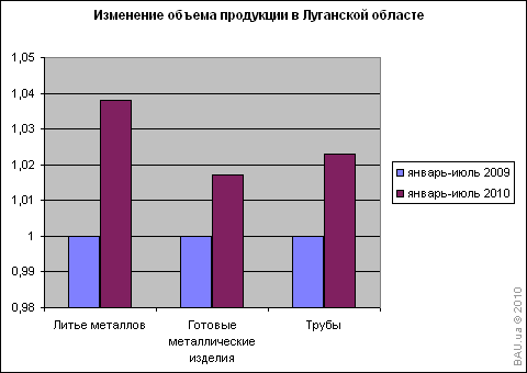 Луганська ОДА: Майже вчетверо збільшився обсяг продукції на підприємствах області з лиття металів за січень-липень 2010 року проти відповідного періоду 2009 року