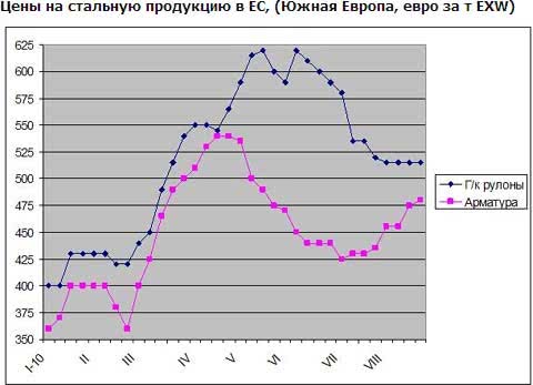 Європейські металурги сподіваються на зростання у вересні