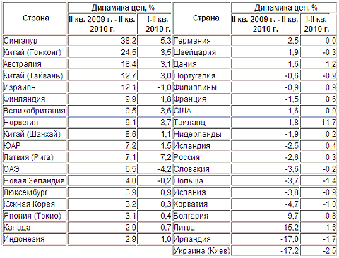 Огляд світових цін на житло за станом на II квартал 2010 року