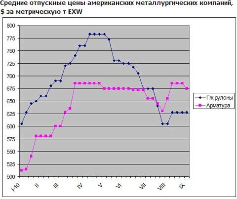 Програма модернізації транспортної інфраструктури, анонсована Бараком Обамою, може мати значний вплив на ринок сталі в США