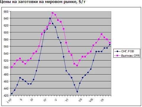 Ціни на заготовки ростуть на Близькому Сході, але знижуються в Південно-Східній Азії