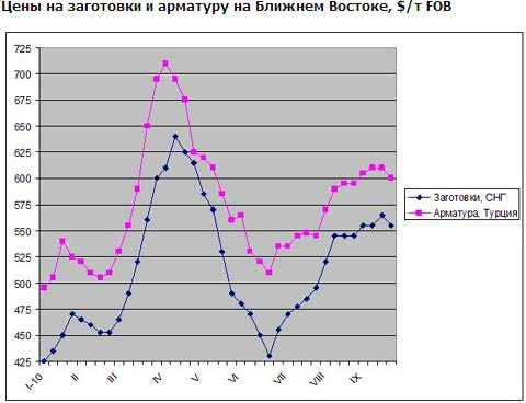 На близькосхідному ринку довгомірного прокату поки не спостерігається ознак зростання