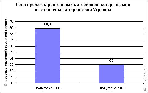 Частка продажів будівельних матеріалів за перше півріччя 2010 року