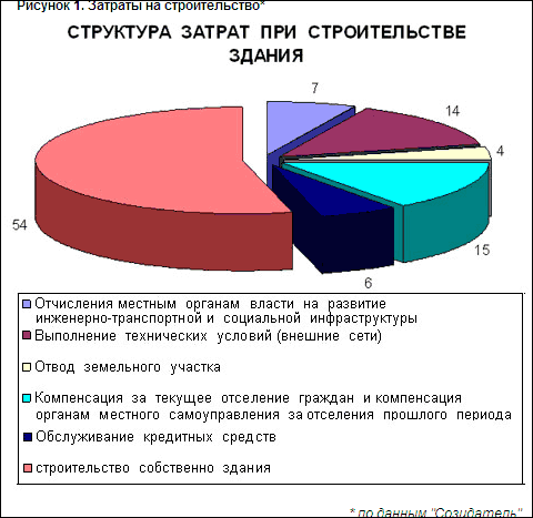 Забудовники: собівартість будівництва можна знизити