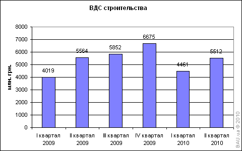 У другому півріччі ВДС будівництва виріс