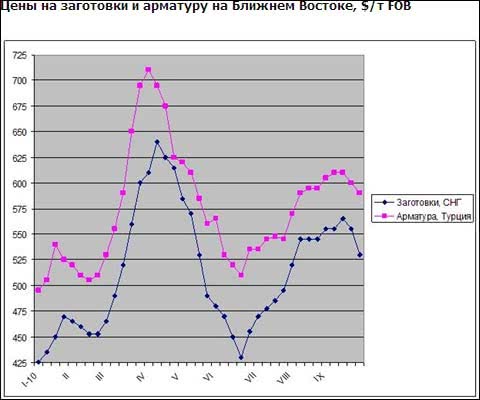 На Близькому Сході так і не відбулося сезонного підйому цін на довгомірний прокат