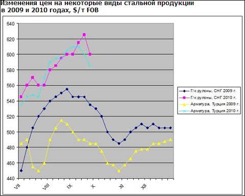 Підсумки вересня на світовому ринку сталі