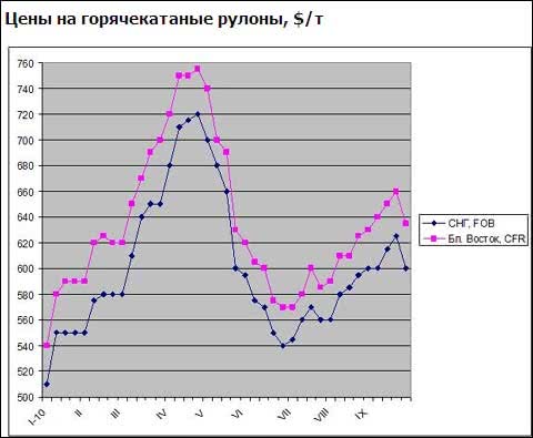 Турецький ринок плоского прокату потрапив під негативний вплив регіональної економіки