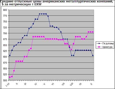 Ринок сталі в США в очікуванні нового спаду