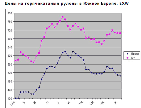 Зростання курсу євро по відношенню до долара змушує європейських металургів знижувати котирування