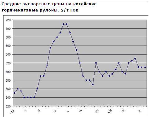 На східноазіатському ринку сталі зберігається невизначеність